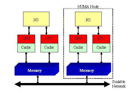 CC-NUMA Architecture